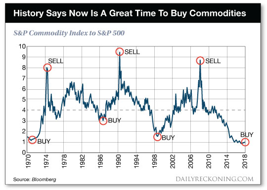 commodity-index-to-us-equities-chart_buy-year-2019-signal_daily-reckoning
