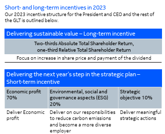 CEO incentives 2023