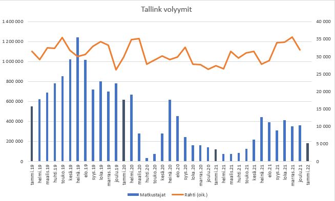 tallink vol 2022-01