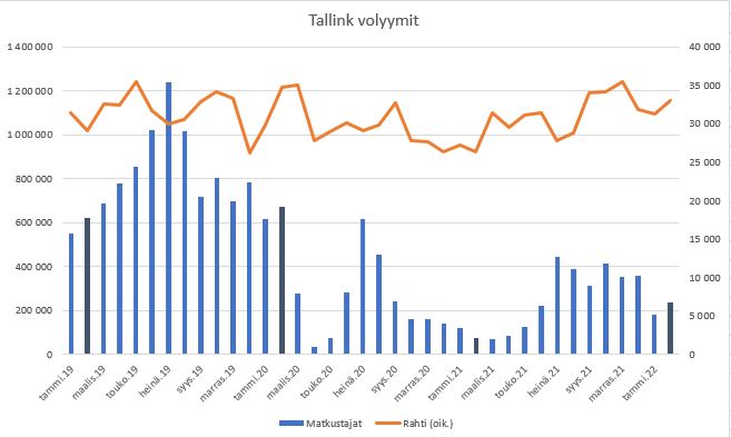 tallink vol 2022-02