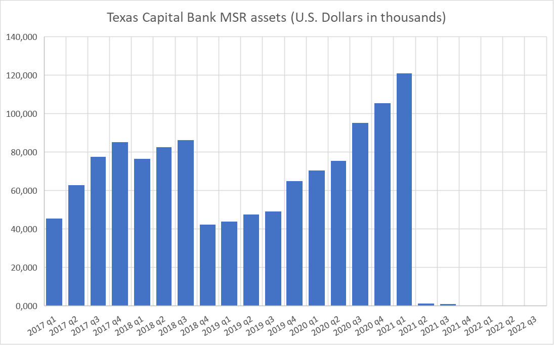 Texas Capital Bank MSR assets (U.S. Dollars in thousands)