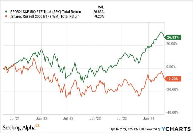 Small cap divergence between SPY and IWM