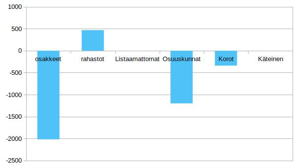 uudetsijoitukset