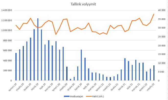 tallink vol 2022-03