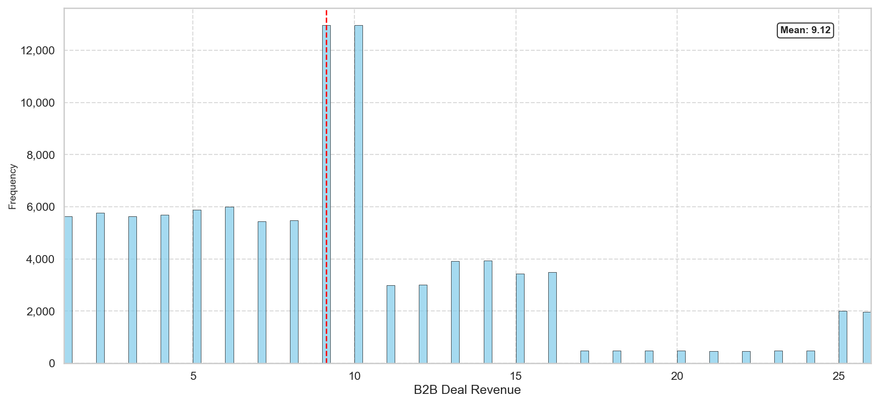 B2B Revenue