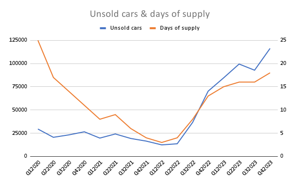 Unsold cars & days of supply