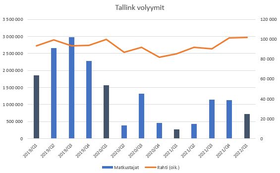 tallink vol qrt 2022-03