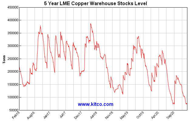 lme-warehouse-copper-5y-Large